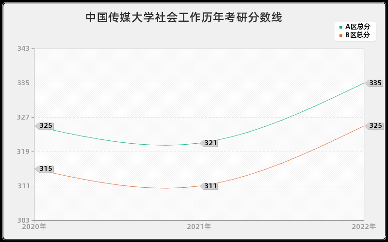 中国传媒大学社会工作历年考研分数线