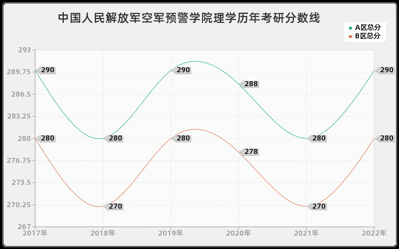 中国人民解放军空军预警学院理学历年考研分数线