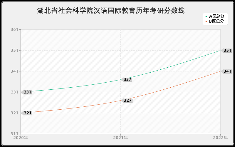 湖北省社会科学院汉语国际教育历年考研分数线