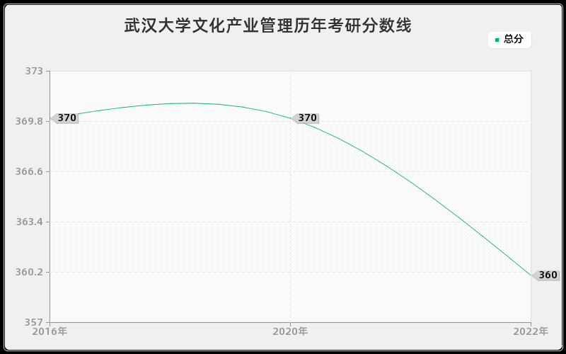 武汉大学文化产业管理历年考研分数线