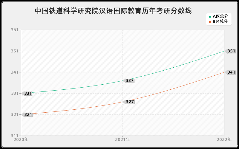 中国铁道科学研究院汉语国际教育历年考研分数线