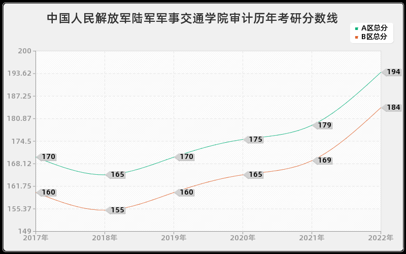 中国人民解放军陆军军事交通学院审计历年考研分数线