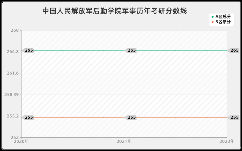 中国人民解放军后勤学院军事历年考研分数线