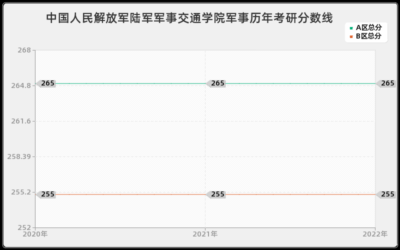中国人民解放军陆军军事交通学院军事历年考研分数线