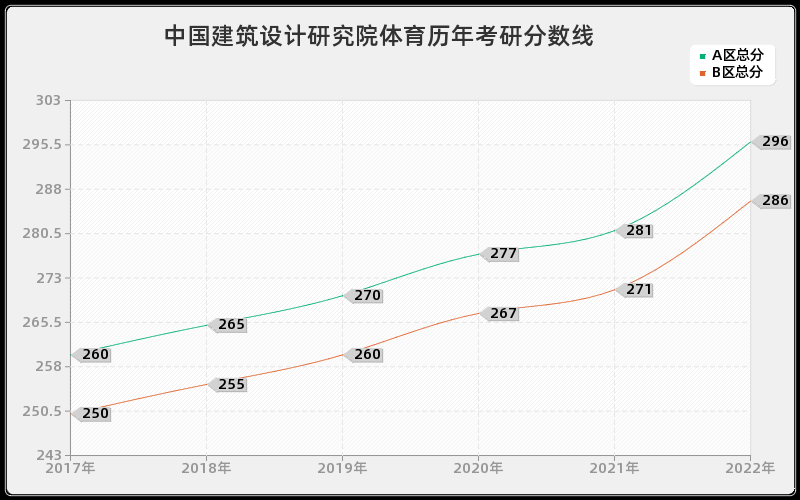 中国建筑设计研究院体育历年考研分数线