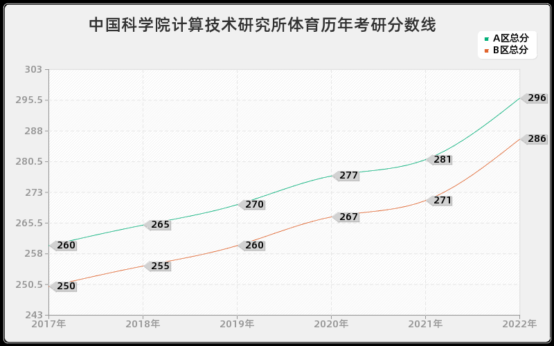 中国科学院计算技术研究所体育历年考研分数线