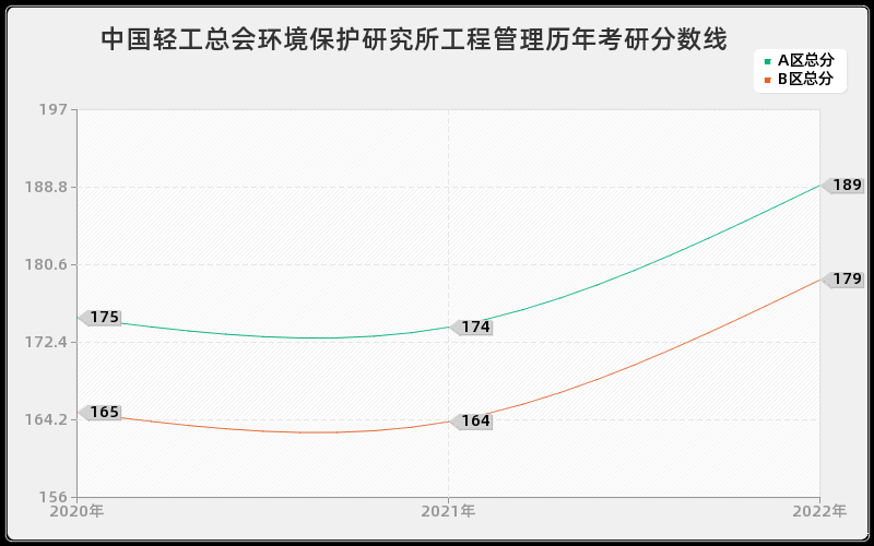 中国轻工总会环境保护研究所工程管理历年考研分数线