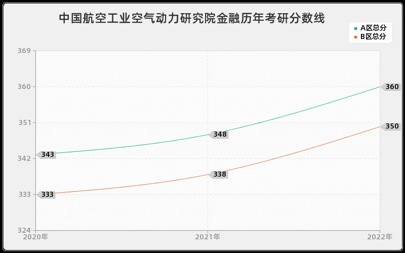 中国航空工业空气动力研究院金融历年考研分数线