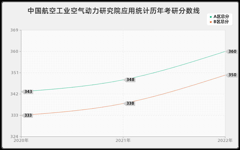 中国航空工业空气动力研究院应用统计历年考研分数线