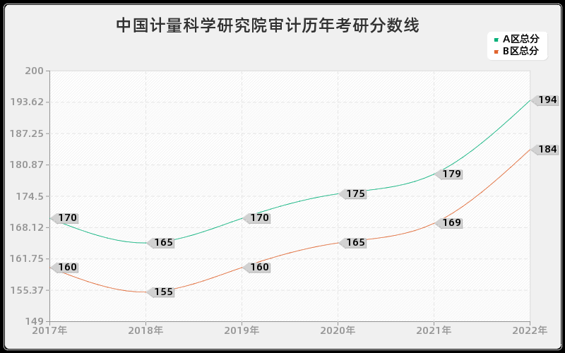中国计量科学研究院审计历年考研分数线