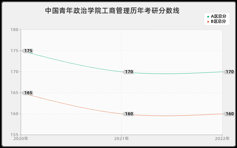 中国青年政治学院工商管理历年考研分数线