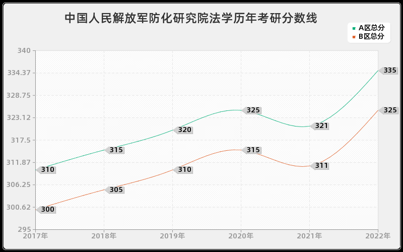 中国人民解放军防化研究院法学历年考研分数线