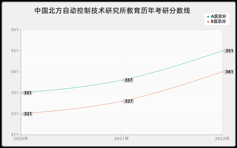中国北方自动控制技术研究所教育历年考研分数线
