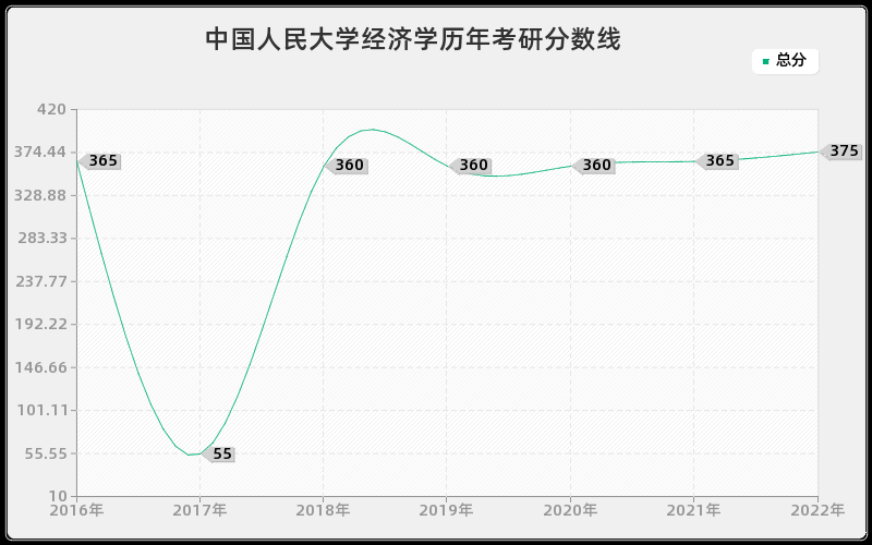 中国人民大学经济学历年考研分数线