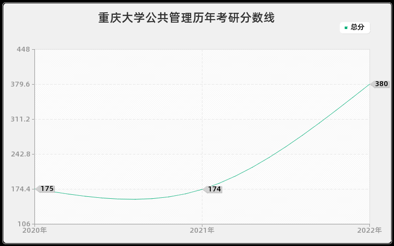 重庆大学公共管理历年考研分数线