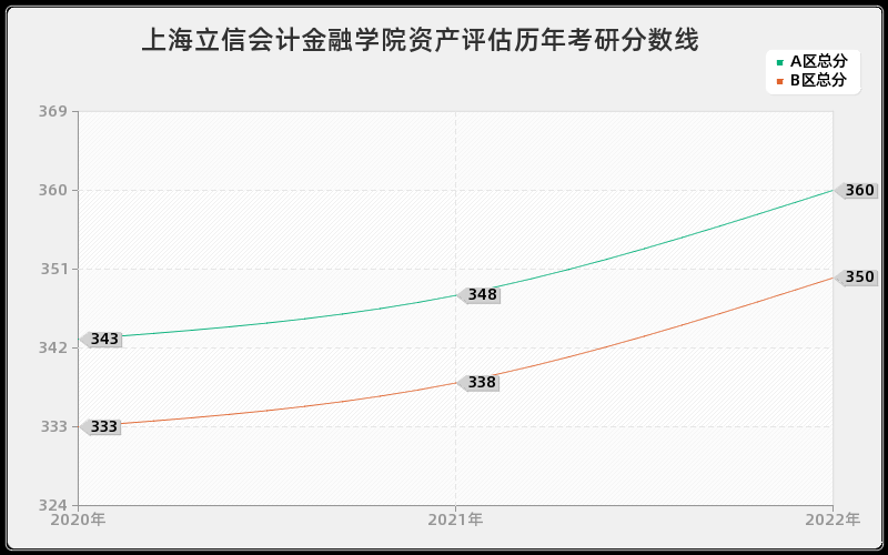 上海立信会计金融学院资产评估历年考研分数线
