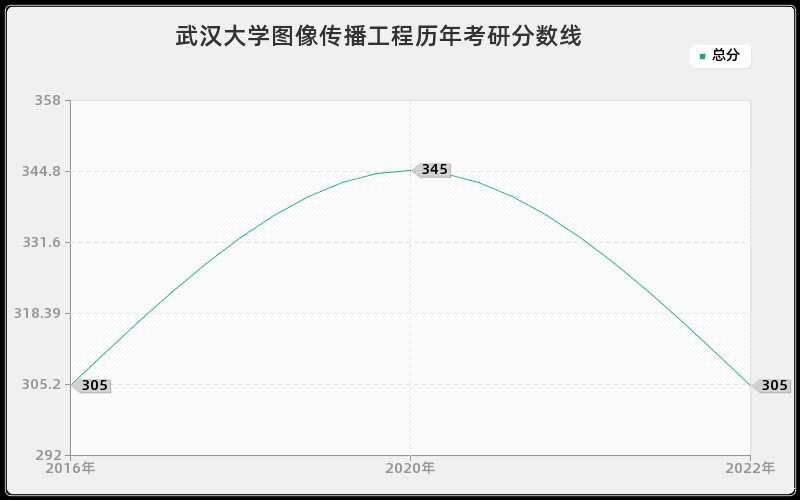 武汉大学图像传播工程历年考研分数线