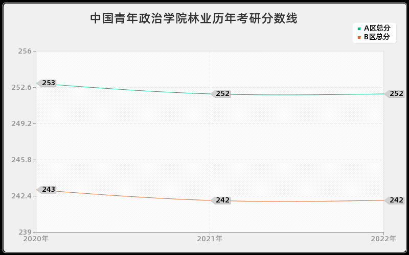 中国青年政治学院林业历年考研分数线