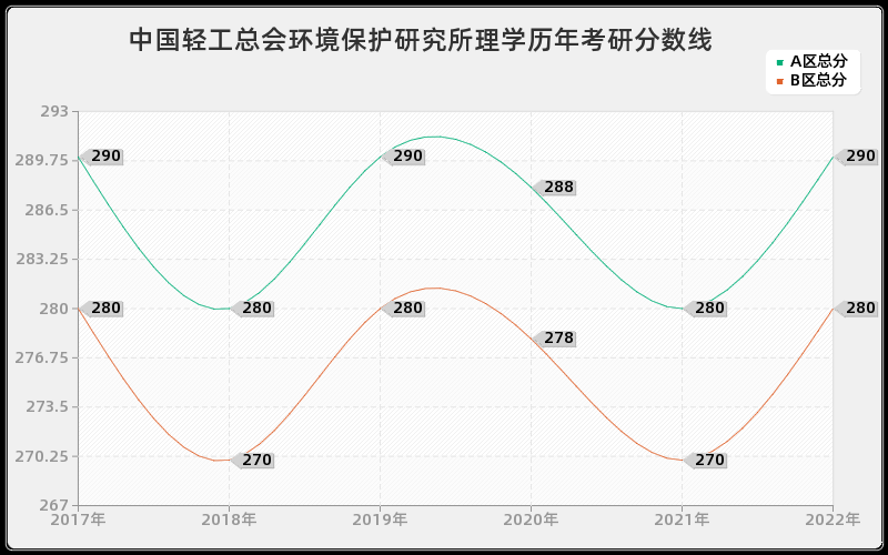 中国轻工总会环境保护研究所理学历年考研分数线