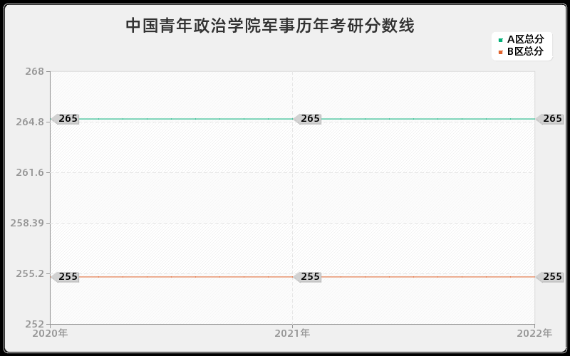 中国青年政治学院军事历年考研分数线