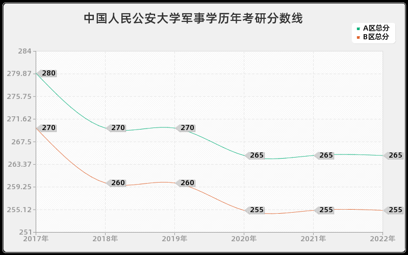 中国人民公安大学军事学历年考研分数线