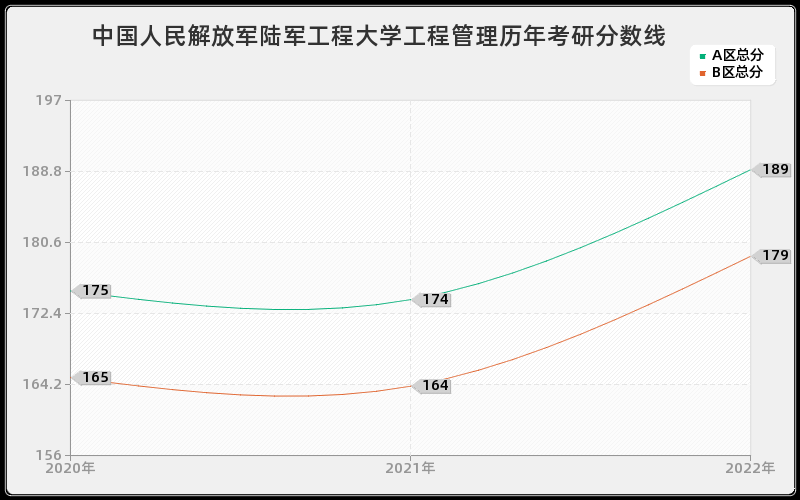 中国人民解放军陆军工程大学工程管理历年考研分数线