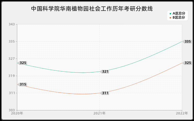 中国科学院华南植物园社会工作历年考研分数线