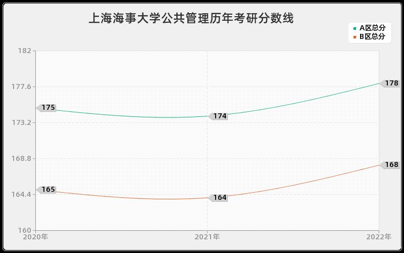 上海海事大学公共管理历年考研分数线