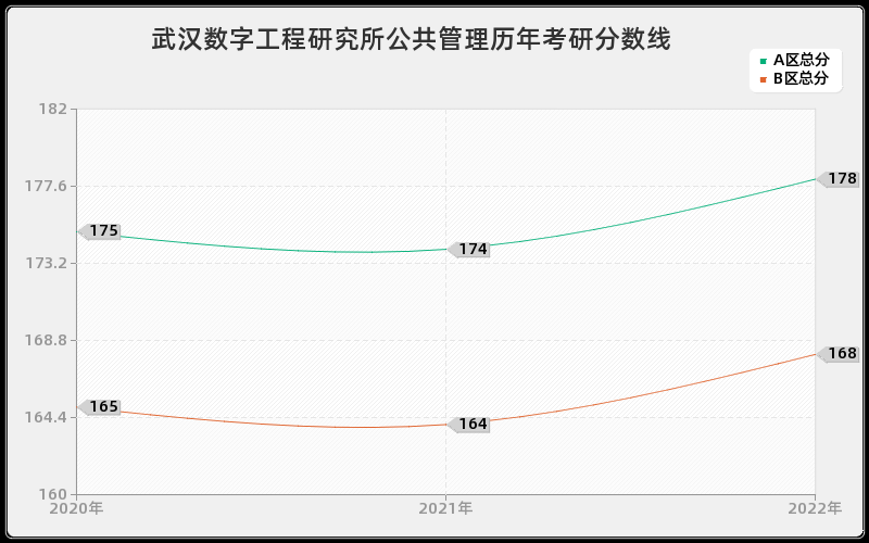 武汉数字工程研究所公共管理历年考研分数线