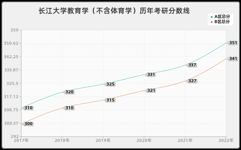 长江大学教育学（不含体育学）历年考研分数线