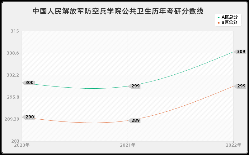 中国人民解放军防空兵学院公共卫生历年考研分数线