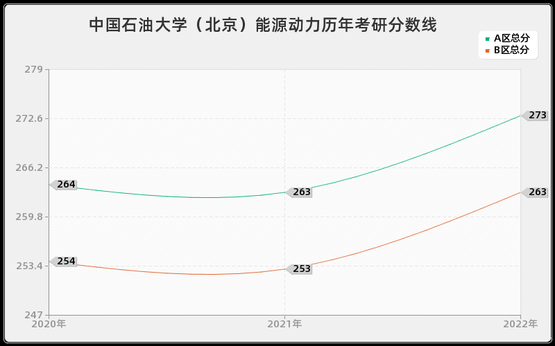 中国石油大学（北京）能源动力历年考研分数线