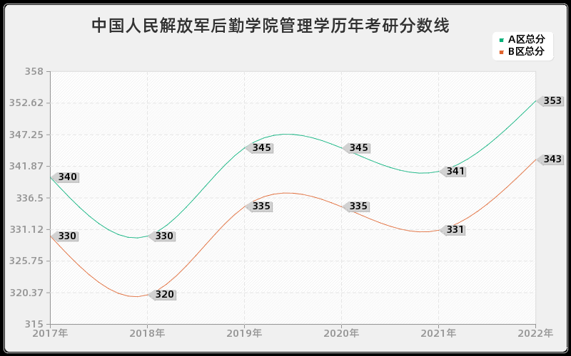 中国人民解放军后勤学院管理学历年考研分数线