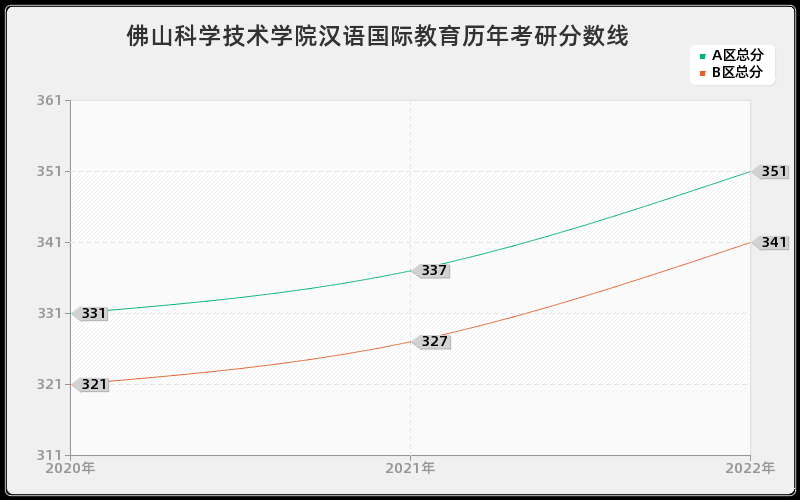 佛山科学技术学院汉语国际教育历年考研分数线