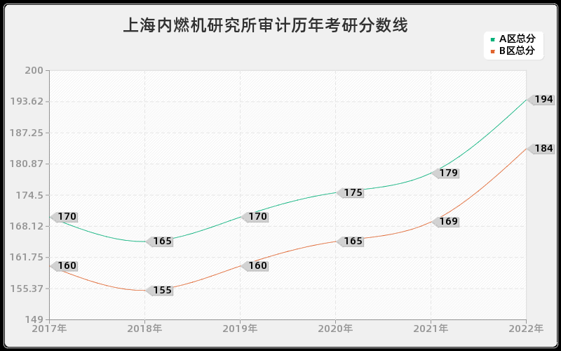 上海内燃机研究所审计历年考研分数线