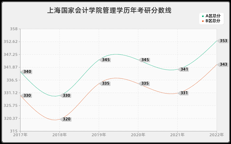上海国家会计学院管理学历年考研分数线