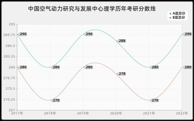 中国空气动力研究与发展中心理学历年考研分数线