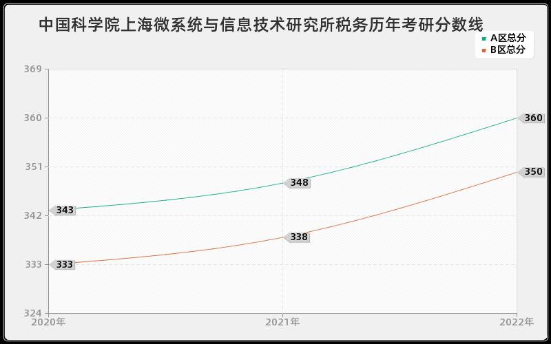 中国科学院上海微系统与信息技术研究所税务历年考研分数线