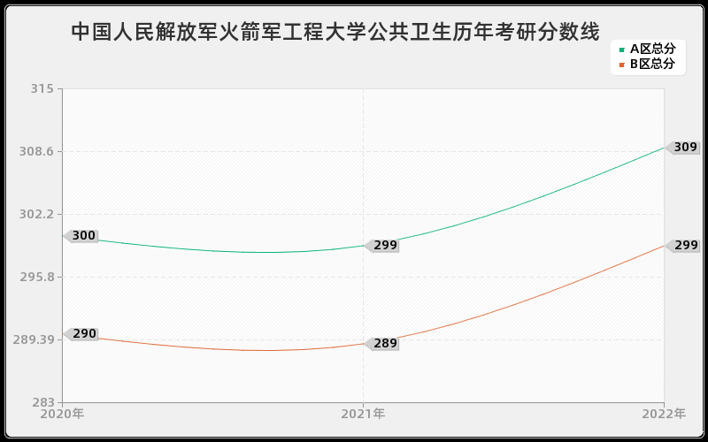 中国人民解放军火箭军工程大学公共卫生历年考研分数线