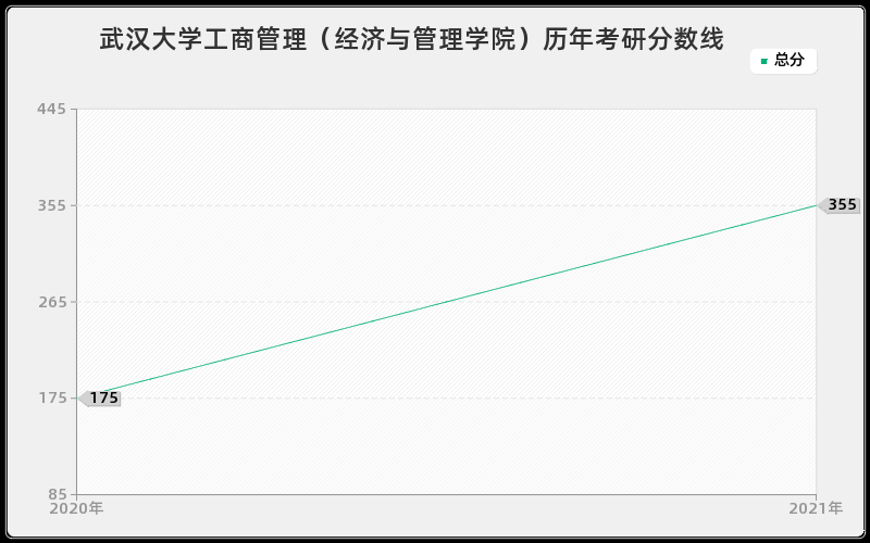 武汉大学工商管理（经济与管理学院）历年考研分数线