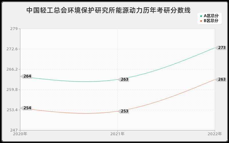 中国轻工总会环境保护研究所能源动力历年考研分数线