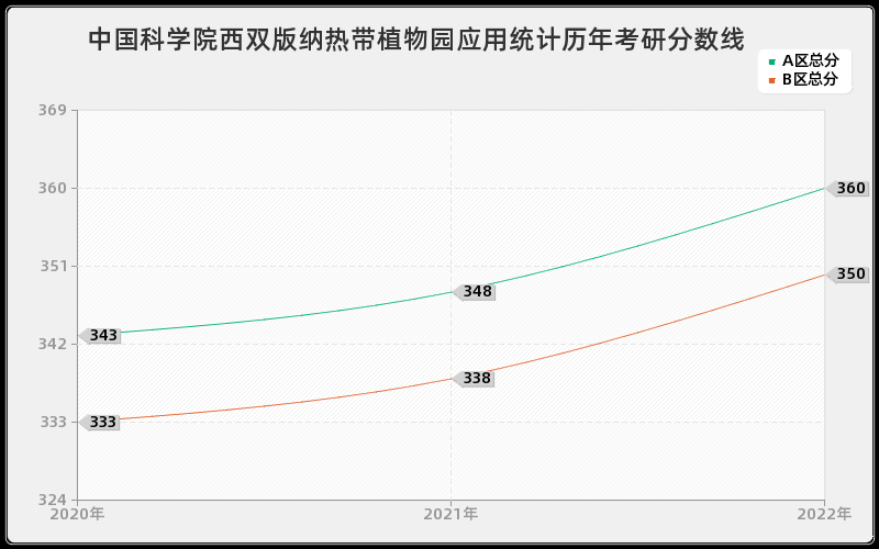 中国科学院西双版纳热带植物园应用统计历年考研分数线