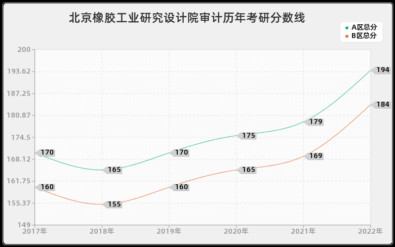 北京橡胶工业研究设计院审计历年考研分数线