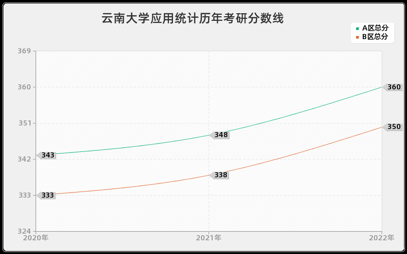 云南大学应用统计历年考研分数线