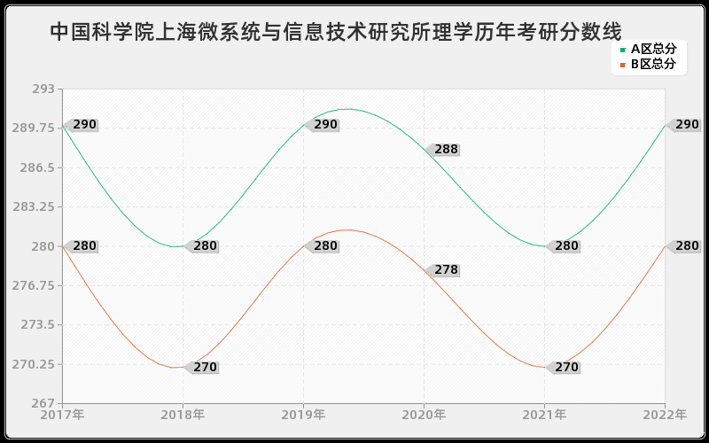 中国科学院上海微系统与信息技术研究所理学历年考研分数线