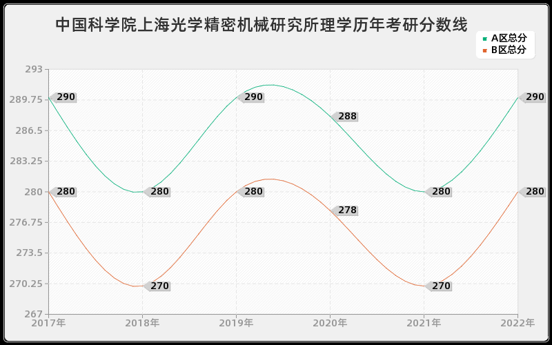 中国科学院上海光学精密机械研究所理学历年考研分数线