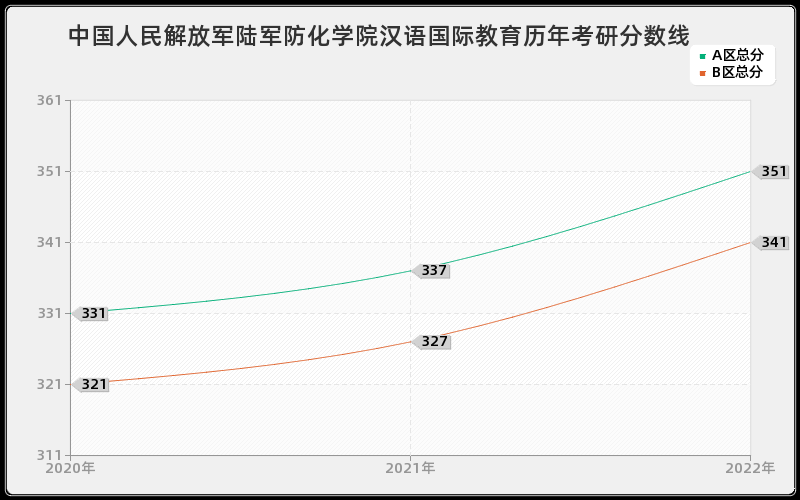 中国人民解放军陆军防化学院汉语国际教育历年考研分数线