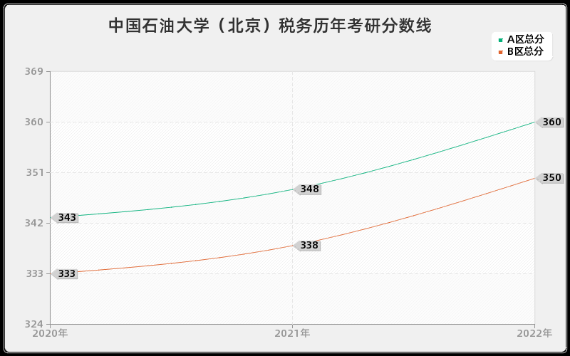 中国石油大学（北京）税务历年考研分数线