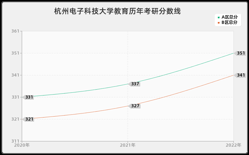 杭州电子科技大学教育历年考研分数线
