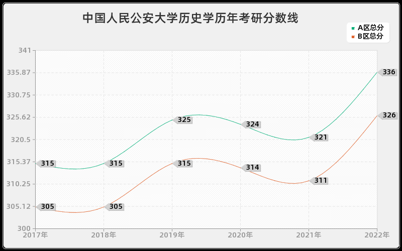 中国人民公安大学历史学历年考研分数线
